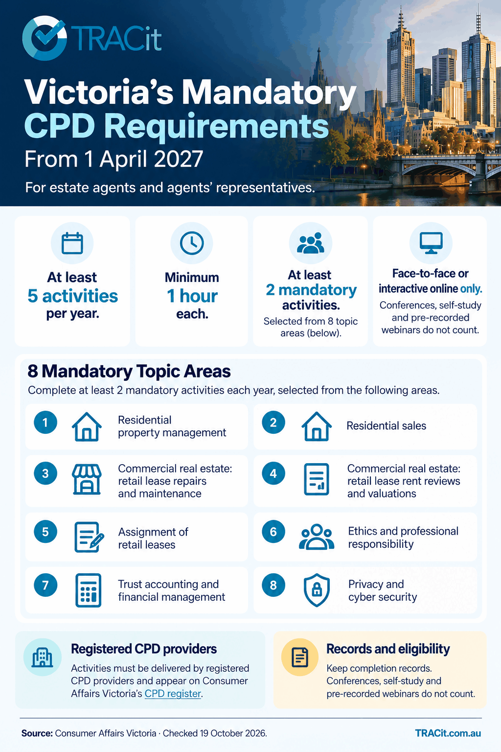 Victoria’s mandatory CPD requirements from 1 April 2027 for estate agents and agents’ representatives: at least five activities per year of at least one hour each, including at least two mandatory activities; face-to-face or interactive online delivery only, with conferences, self-study and pre-recorded webinars excluded; eight mandatory topic areas: residential property management, residential sales, commercial real estate retail lease repairs and maintenance, commercial real estate retail lease rent reviews and valuations, assignment of retail leases, ethics and professional responsibility, trust accounting and financial management, and privacy and cyber security; activities from registered providers on CAV’s CPD register; completion records required.